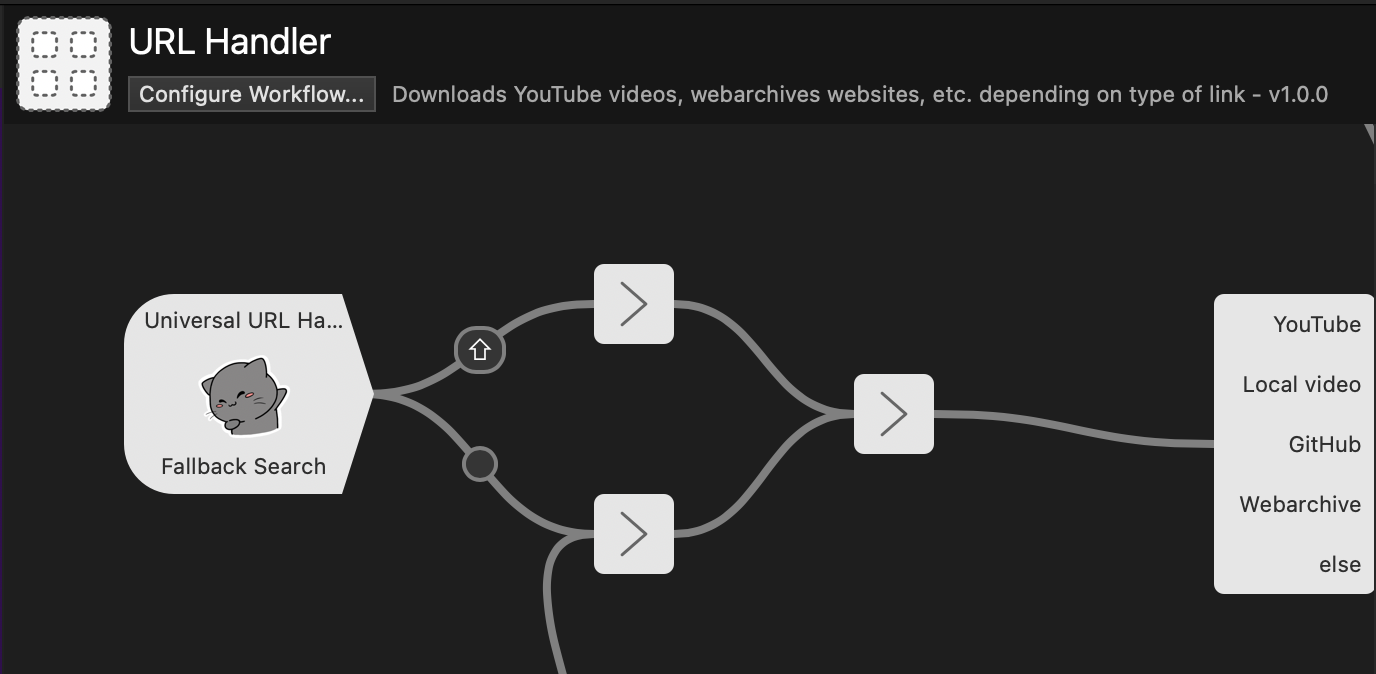 URL Handler workflow branching input to YouTube, local video, GitHub, webarchive, or fallback handlers