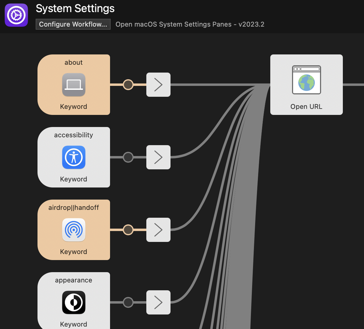 System Settings workflow: keyword triggers like about and accessibility all feeding an Open URL action