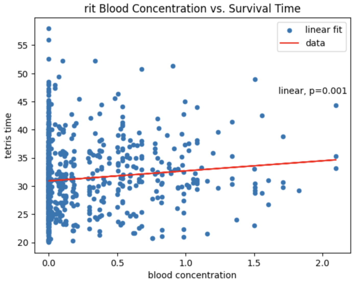 Scatter plot of Ritalin blood concentration vs Tetris survival time with an upward linear fit, p=0.001