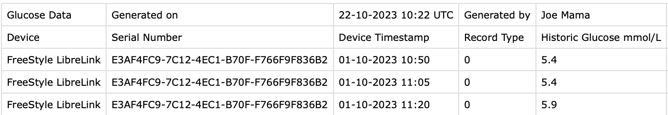 FreeStyle LibreLink glucose export table with readings in mmol/L at 15-minute intervals