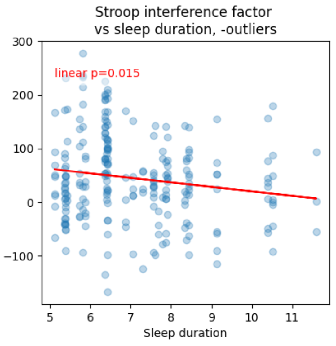 Scatter plot of Stroop interference factor vs sleep duration with a downward linear fit, p=0.015