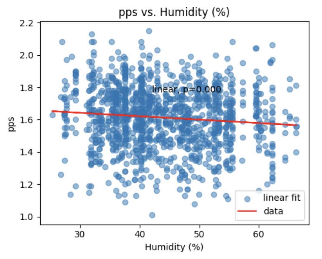 Scatter plot of Tetris pieces per second vs humidity percentage with a slight downward linear fit