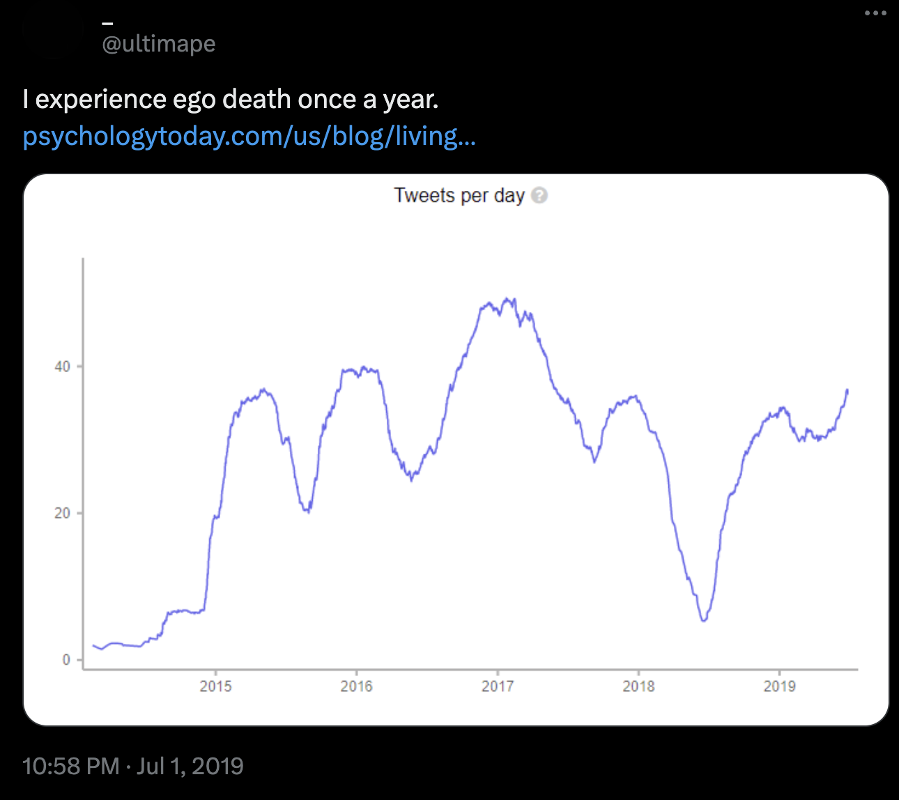 Tweet by ultimape with a tweets-per-day chart from 2015 to 2019 showing recurring yearly dips