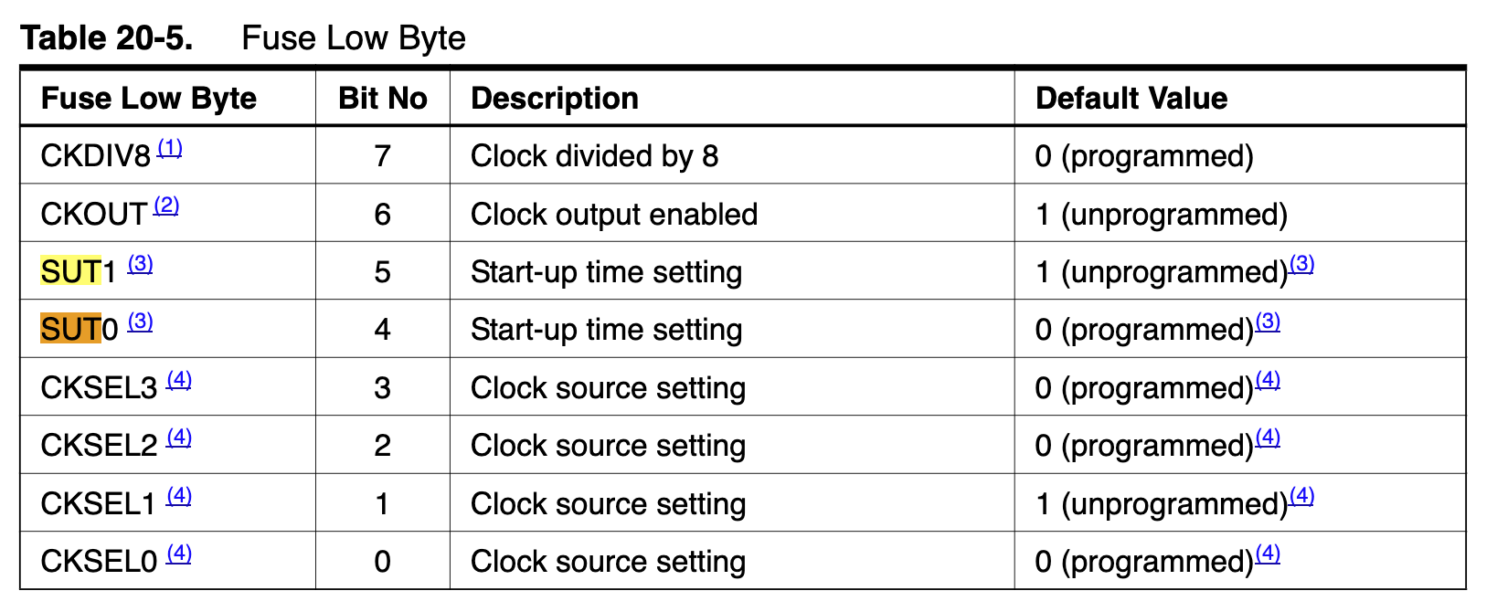 Fuse Low Byte datasheet table with the SUT1 and SUT0 start-up time bits highlighted