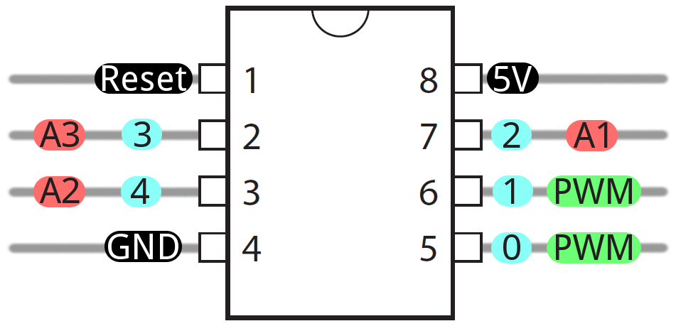 ATtiny85 pinout diagram mapping physical pins to Arduino pin numbers, analog channels, and PWM outputs