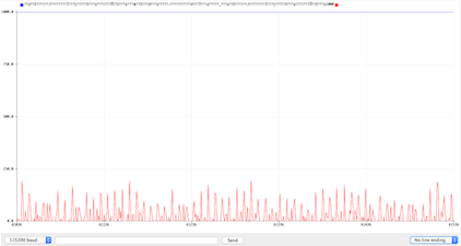 Serial plotter of analog pin readings with jumper wire attached