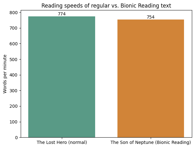Bar chart comparing reading speeds: 774 words per minute normal versus 754 with Bionic Reading