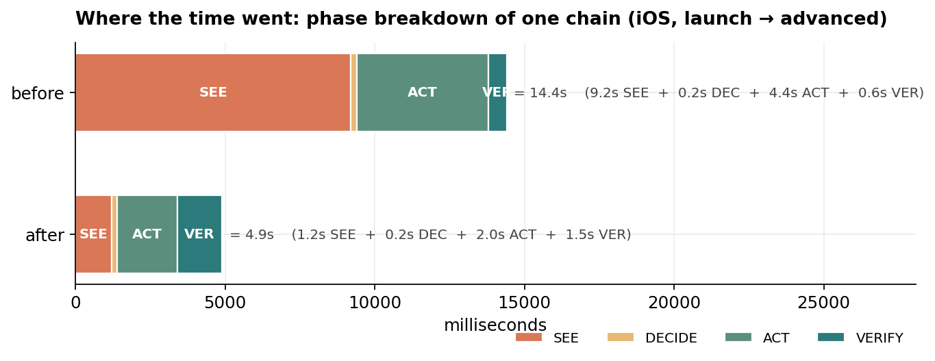 Phase breakdown for one chain (iOS, launch → advanced settings) before vs after, showing SEE shrinking from 9.2s to 1.2s while VERIFY grows from 0.6s to 1.5s; total drops 14.4s → 4.9s.