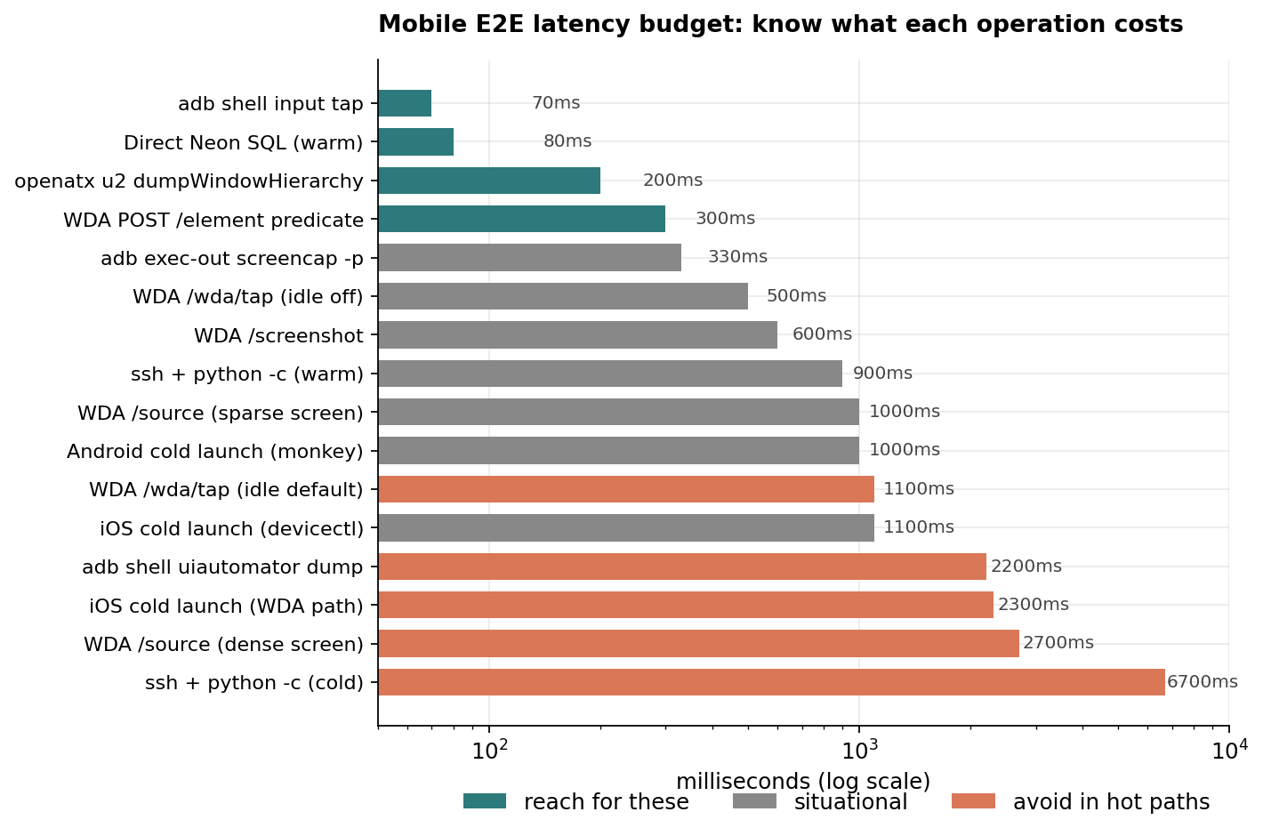 Mobile E2E latency budget reference, log scale: a complete sorted list of every operation cost cited above, color-coded green for reach-for, grey for situational, red for avoid in hot paths. Spans 70ms (adb input tap) to 6.7s (ssh cold).