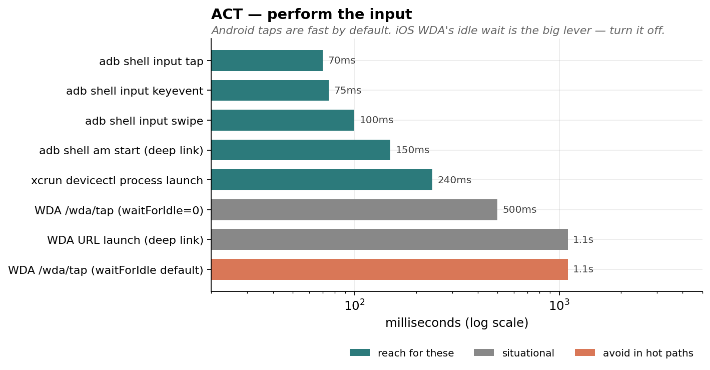 ACT-phase operations sorted by latency, log scale: adb input tap 70ms, keyevent 75ms, swipe 100ms, am start (deep link) 150ms, devicectl 240ms, WDA tap with idle disabled 500ms, WDA URL launch 1.1s, WDA tap with default idle wait 1.1s.