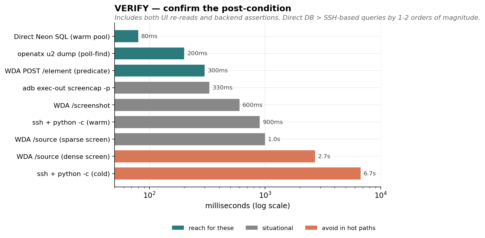 VERIFY-phase operations sorted by latency, log scale: direct DB SQL warm 80ms, u2 poll-find 200ms, predicate find 300ms, screencap 330ms, WDA screenshot 600ms, ssh+python warm 900ms, WDA source sparse 1s, WDA source dense 2.7s, ssh+python cold 6.7s.