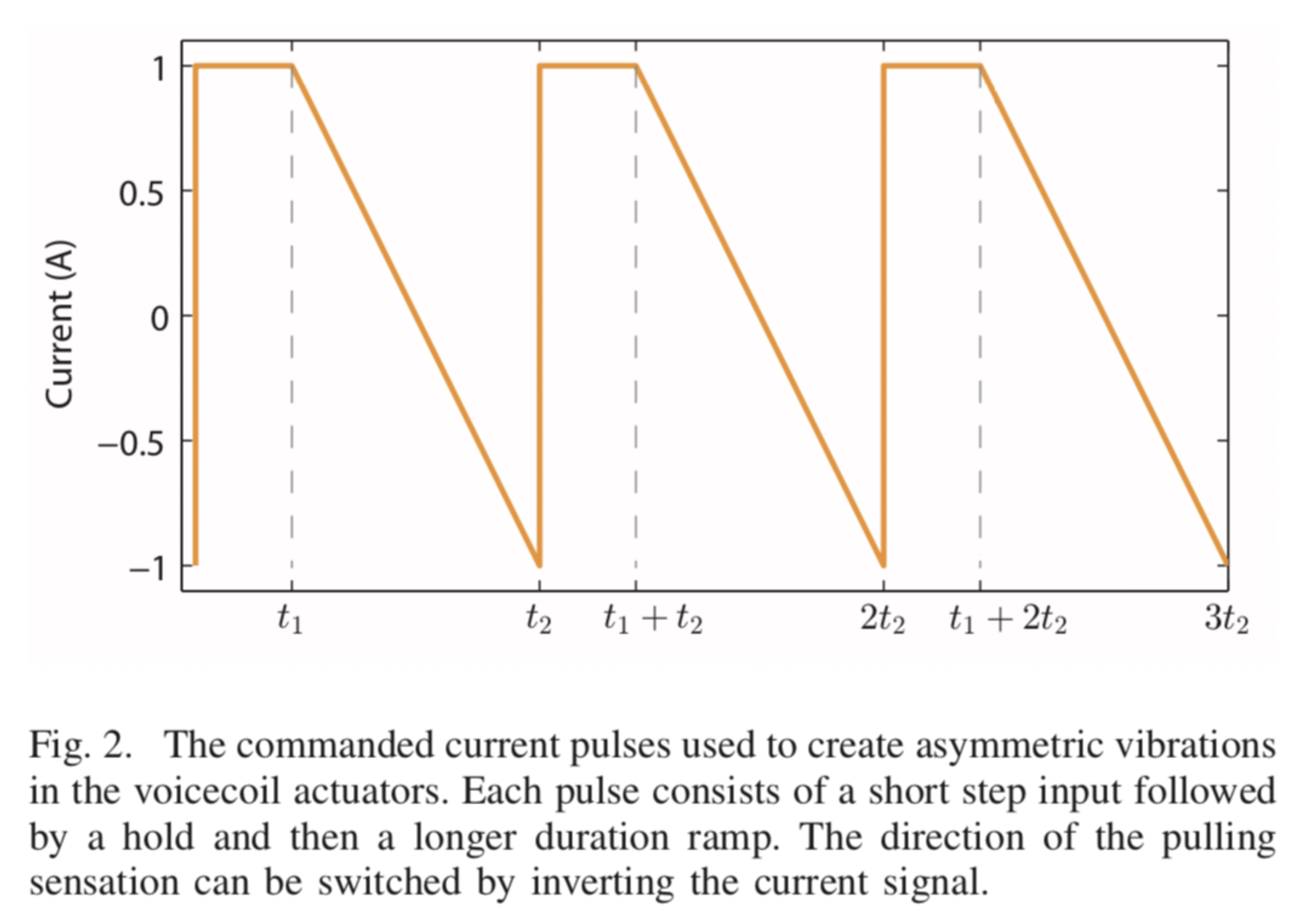 Paper figure of asymmetric sawtooth current pulses that create a directional pulling sensation in voicecoil actuators