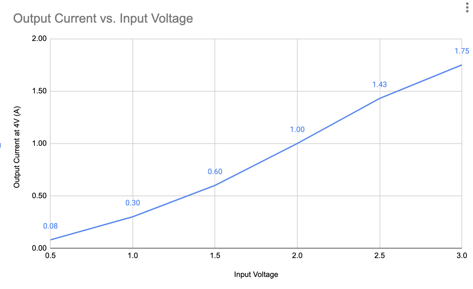 Maximum continuous current out at 4V output