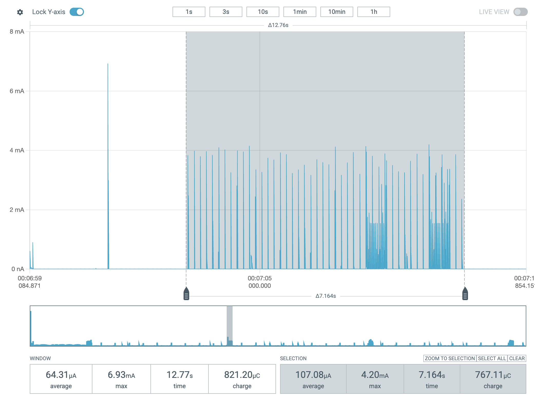 Current trace of one Bluetooth transmission: a dense burst of packet spikes lasting about 7 seconds, averaging 107uA