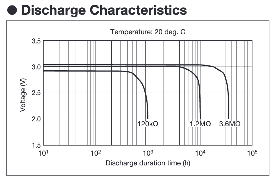 CR1216 datasheet discharge curves: voltage stays flat then drops sharply, shown for 120k, 1.2M, and 3.6M ohm loads