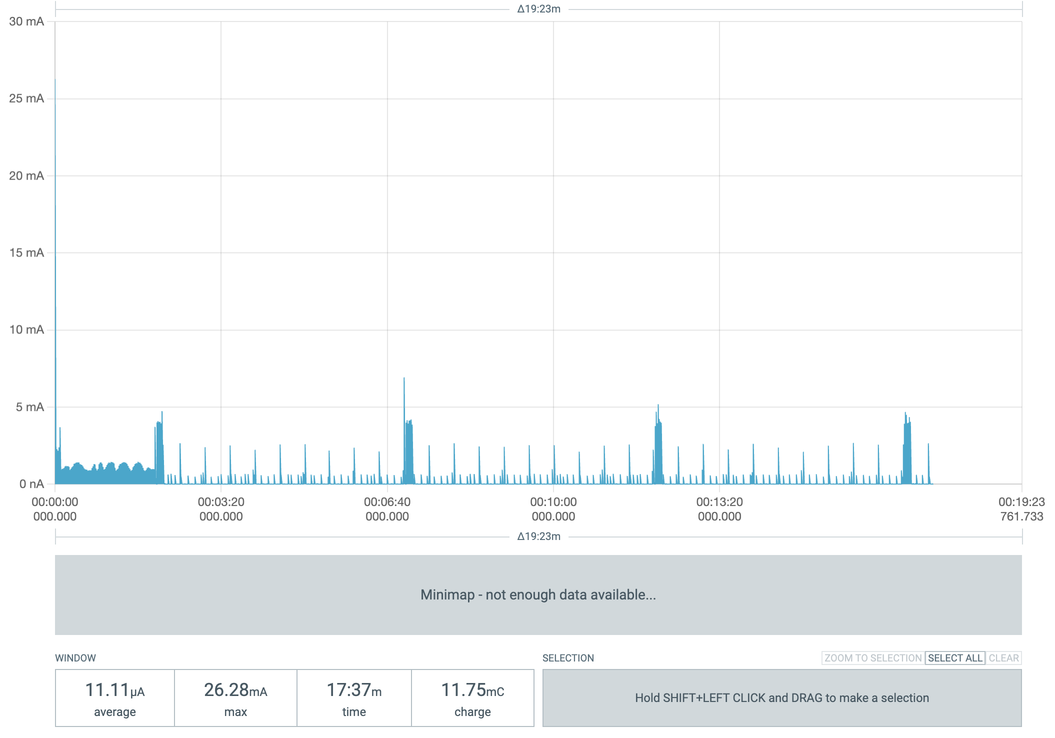 Current trace of the Stelo over 19 minutes: a high-current boot, then periodic spikes averaging about 11uA
