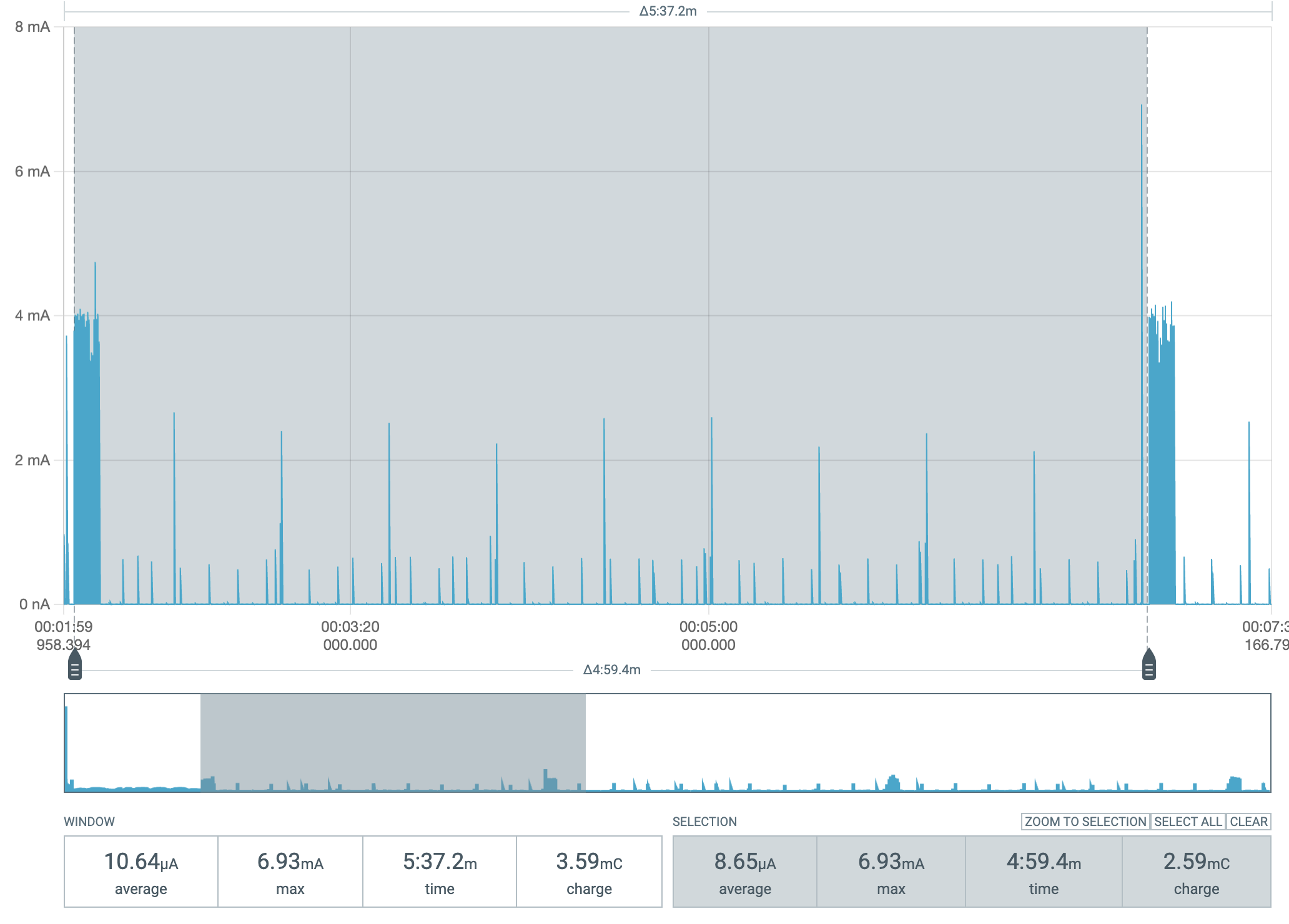 Zoomed steady-state current trace: small spikes every 7.5 and 30 seconds, averaging 8.65uA over a 5 minute window