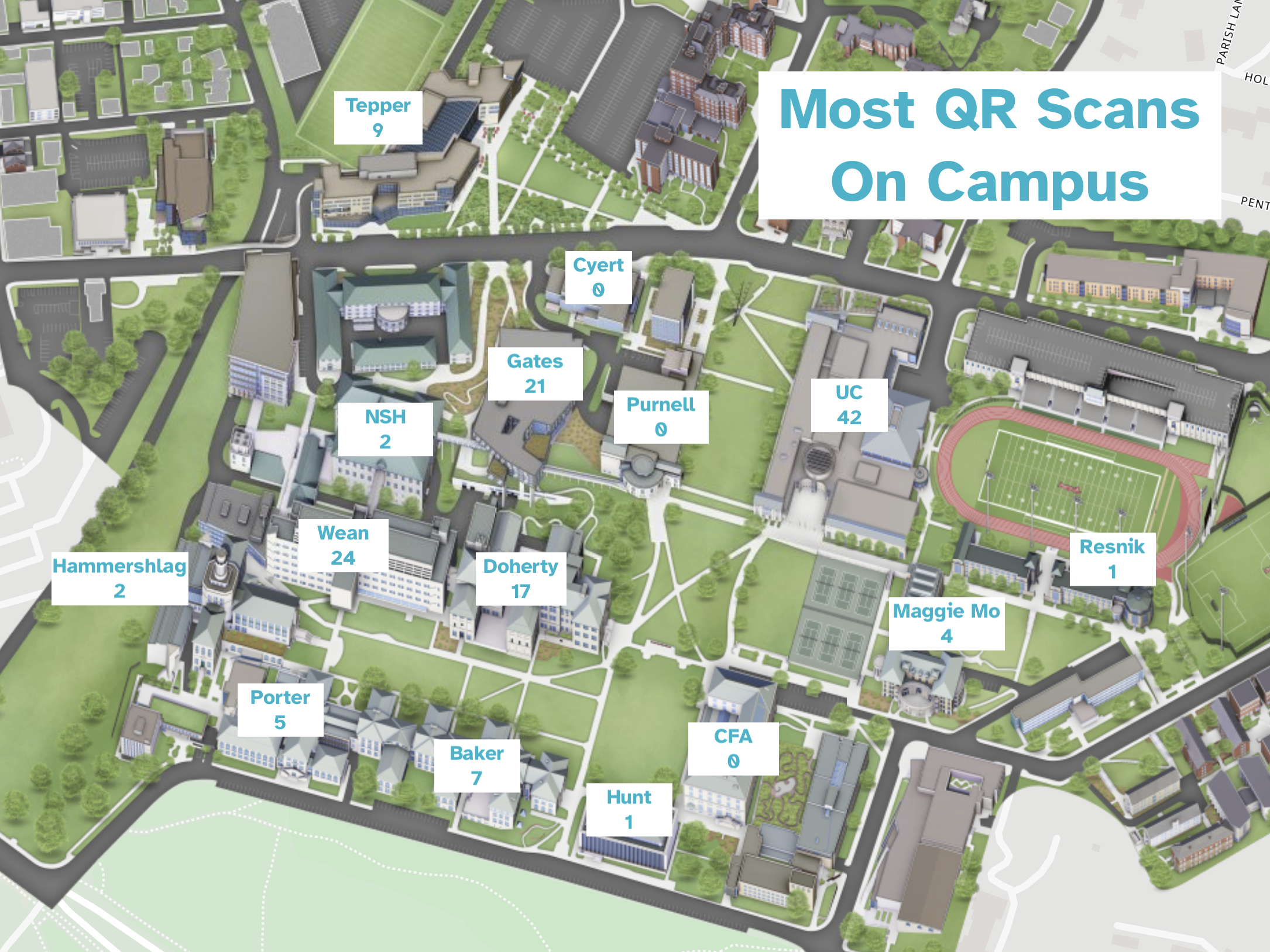 CMU campus map labeled with QR scan counts per building; the UC leads with 42, then Wean 24 and Gates 21