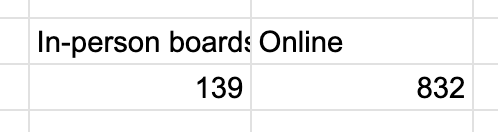 Spreadsheet tally comparing 139 visits from in-person boards to 832 from the online link