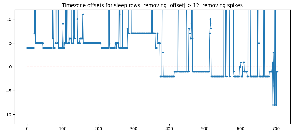 Same chart as before but removing spikes only. The title is lying