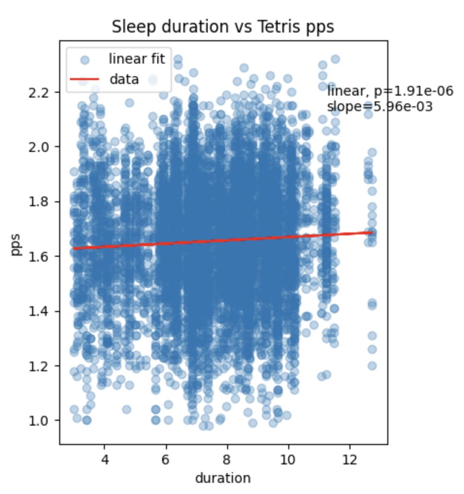 Scatterplot of sleep duration vs Tetris pieces per second with a slightly rising linear fit, p=1.91e-06