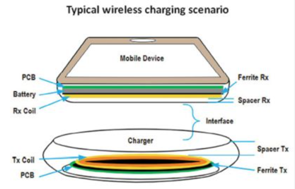 Diagram of inductive power transfer
