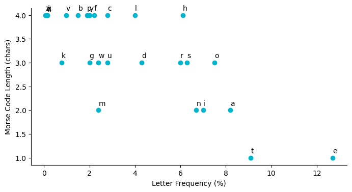 Scatterplot of Morse code symbol length versus English letter frequency, with common letters like E and T shortest