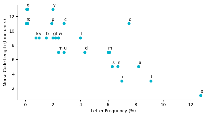 Scatterplot of Morse code time length in dot units versus letter frequency, showing O as a costly outlier at 11 units