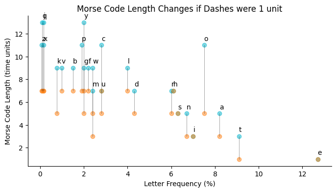Scatterplot with vertical lines showing how much each letter's Morse time drops if dashes were 1 unit long