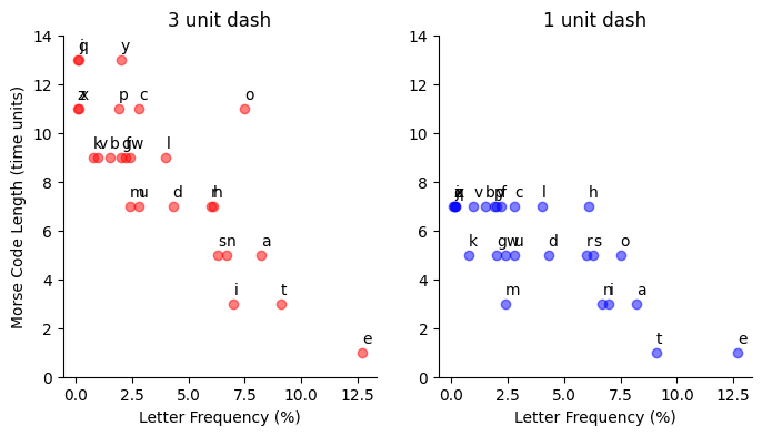 Side-by-side scatterplots of Morse time length per letter with 3-unit dashes versus 1-unit dashes