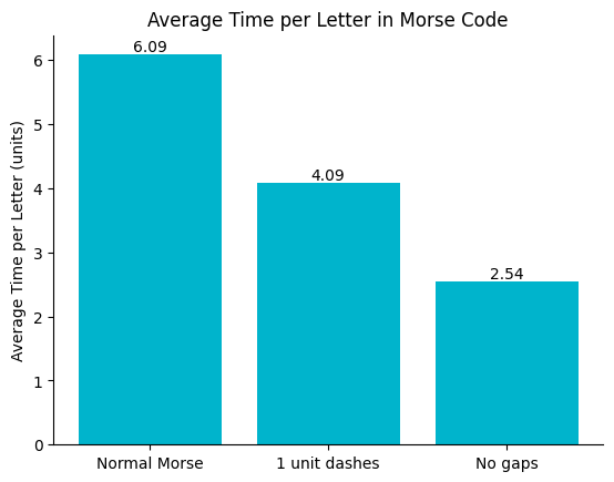 Bar chart of average time per letter: 6.09 units for normal Morse, 4.09 with 1-unit dashes, 2.54 with no gaps