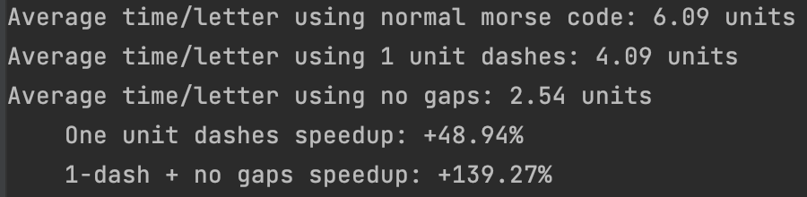 Console output listing average time per letter and speedups: 48.94% with 1-unit dashes, 139.27% with no gaps too