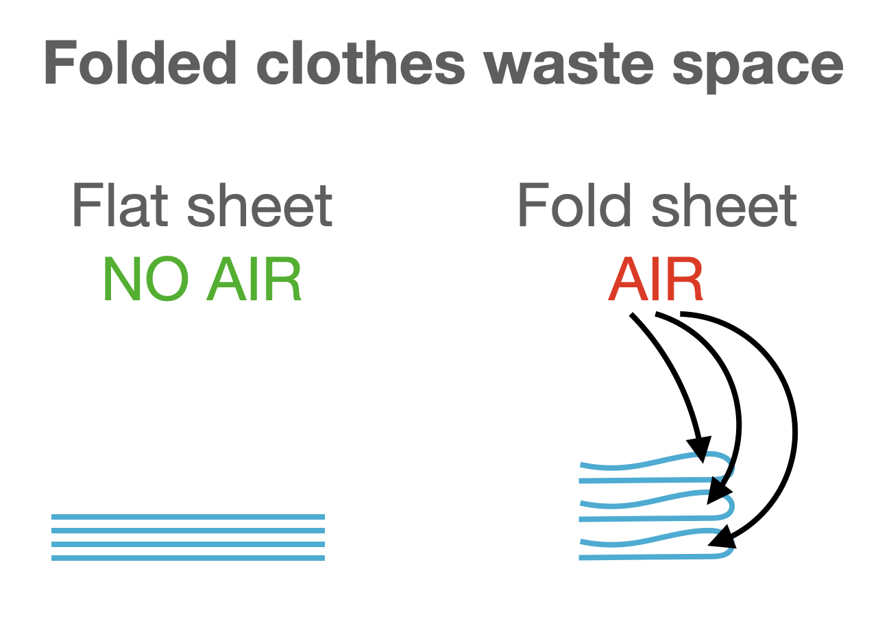 Folded clothes DO NOT GET SMALLER