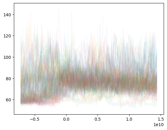 Dozens of translucent heart rate time series overlaid on one plot, forming a noisy band around 80 bpm