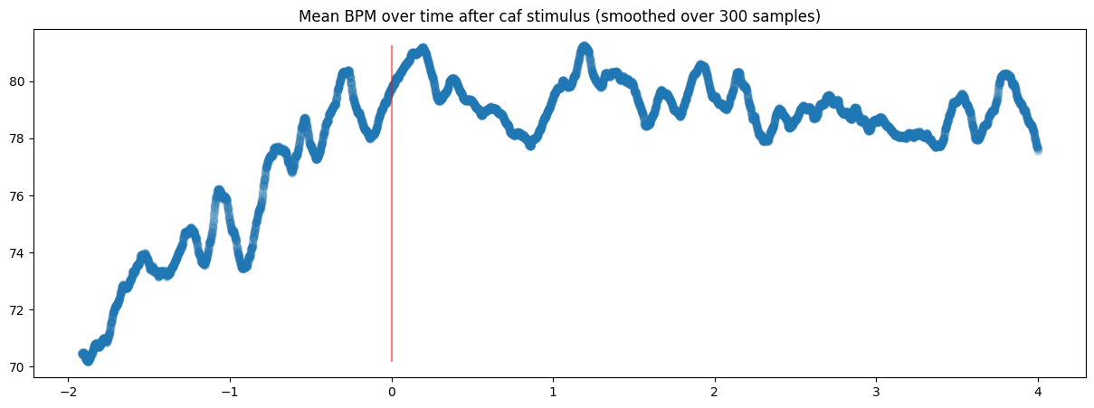 Smoothed mean heart rate curve rising from 70 to about 80 bpm around the caffeine stimulus marked at time zero