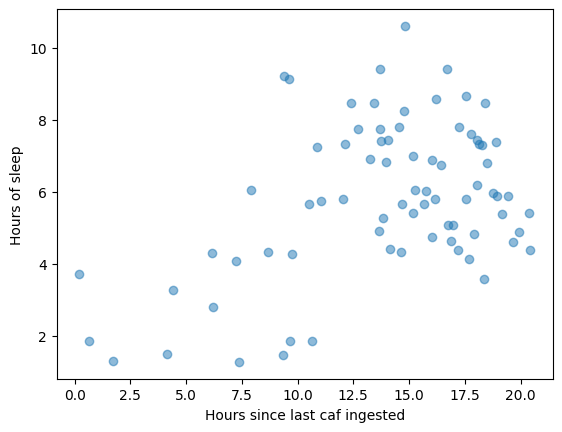 Scatterplot of hours of sleep versus hours since last caffeine, with longer sleep after longer caffeine gaps