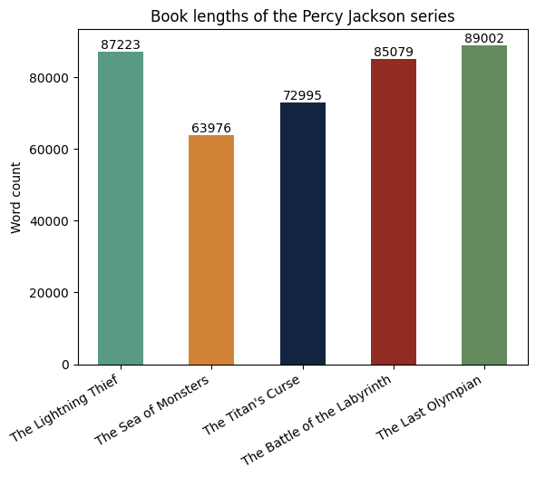 Bar chart of word counts for the five Percy Jackson books, ranging from about 64,000 to 89,000 words