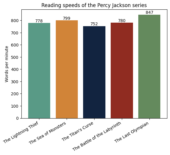 Bar chart of reading speeds across the five Percy Jackson books, all between 752 and 847 words per minute