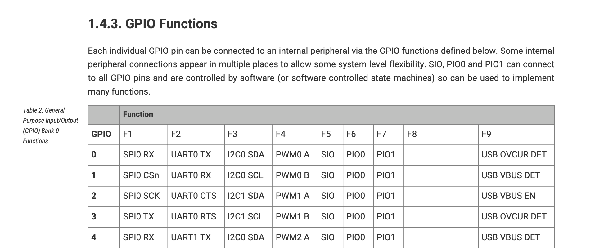 GPIO functions table from the RP2040 datasheet mapping each pin to fixed SPI, UART, I2C, and PWM roles