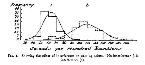 Task 1 is to name a color shown in its own color (non-interference), task 2 is to name a color shown in a different color (interference)
