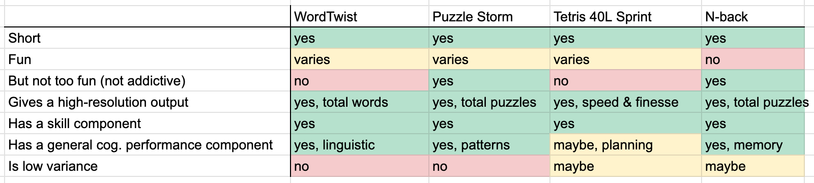 Spreadsheet comparing WordTwist, Puzzle Storm, Tetris, and N-back on traits like fun, resolution, and variance