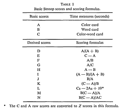 Table from Jensen's paper listing basic Stroop scores A, B, C and the formulas for derived scores D through N