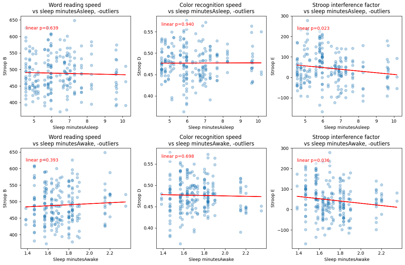 Six scatterplots of Stroop scores vs minutes asleep and minutes awake with linear fits and p-values