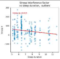 Stroop performance gets better if I sleep more. As my mom would say, Duh!