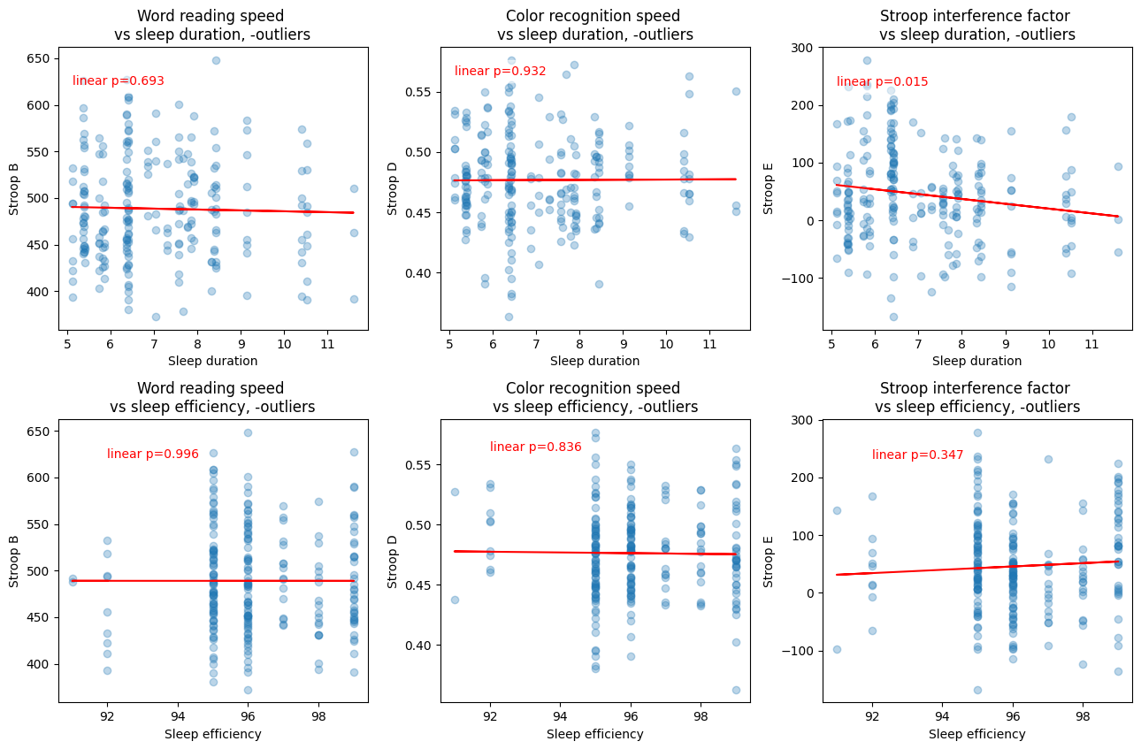 Six scatterplots of Stroop scores vs sleep duration and sleep efficiency with linear fits and p-values