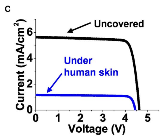 Current-voltage curves comparing a solar cell uncovered versus placed under human skin