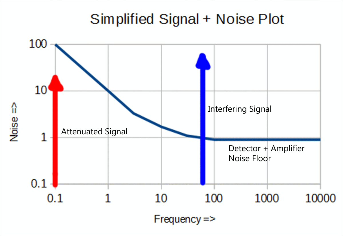 Signal-plus-noise plot showing a sub-noise signal shifted by modulation to lift it above the detector noise floor